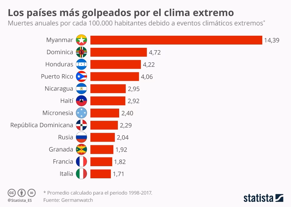 ¿Cómo afecta el cambio climático a las muertes por calor?