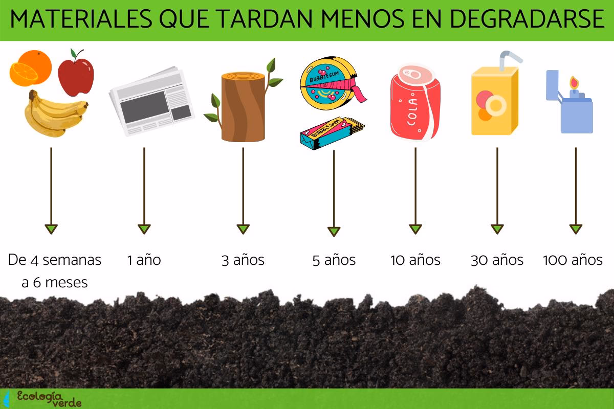 ¿Cuánto tiempo tardan en degradarse los residuos orgánicos?