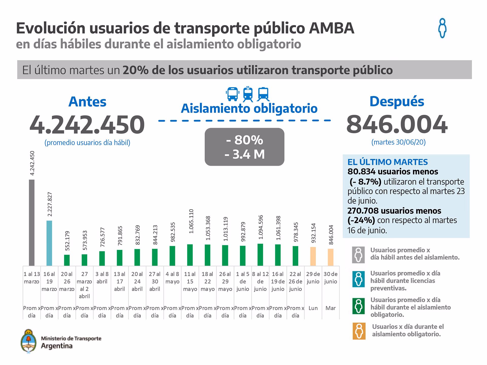 ¿Cuáles son las consecuencias del transporte público?
