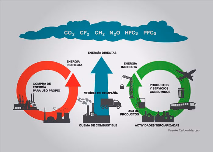 ¿Cómo calcular la huella de carbono en las empresas?