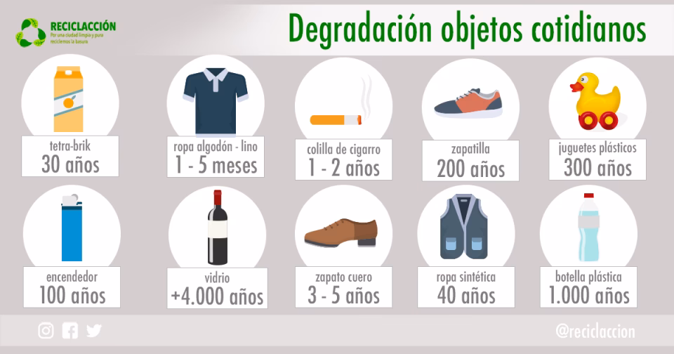 ¿Cuánto tiempo tarda en degradarse el papel reciclado?