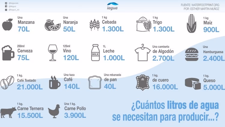 ¿Cuántos litros tiene una bolsa de agua?