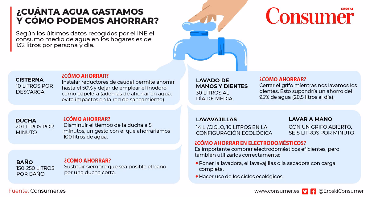 ¿Cuántos litros de agua consume una persona al día?