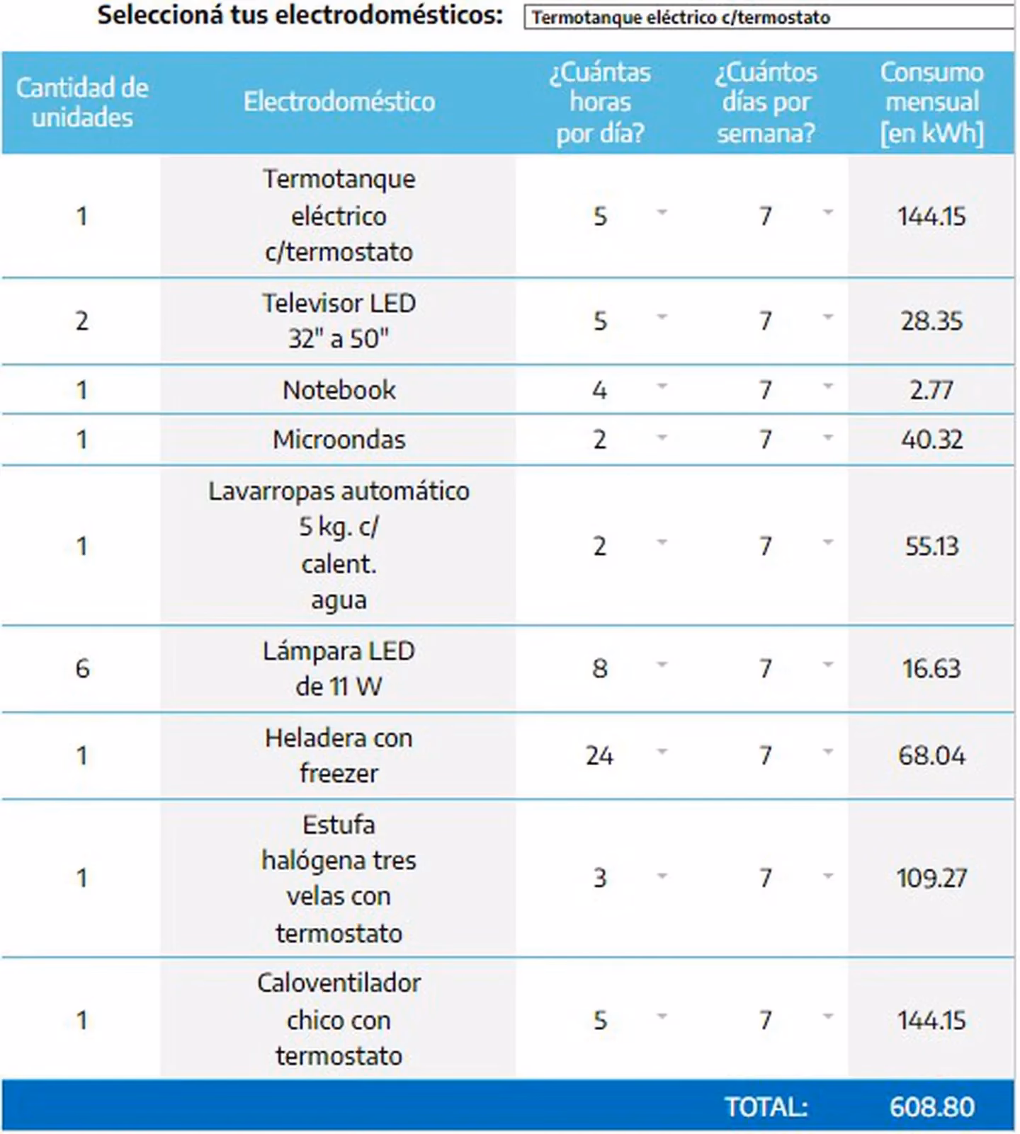 ¿Cuántos Watts consume una nevera?