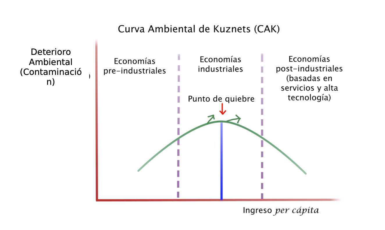 ¿Cuáles son las características de la curva de Kuznets?