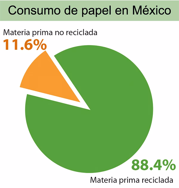 ¿Dónde se produce el papel reciclado?