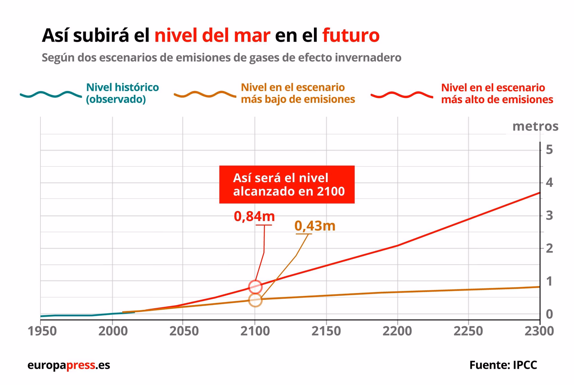 ¿Cómo ha evolucionado el cambio climático?