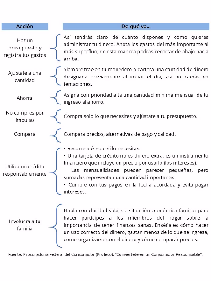 ¿Cuál es la diferencia entre consumo responsable y Consumo problemático?