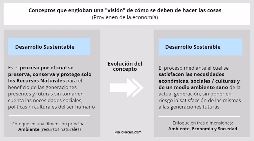 ¿Qué es el desarrollo sustentable y sus características?