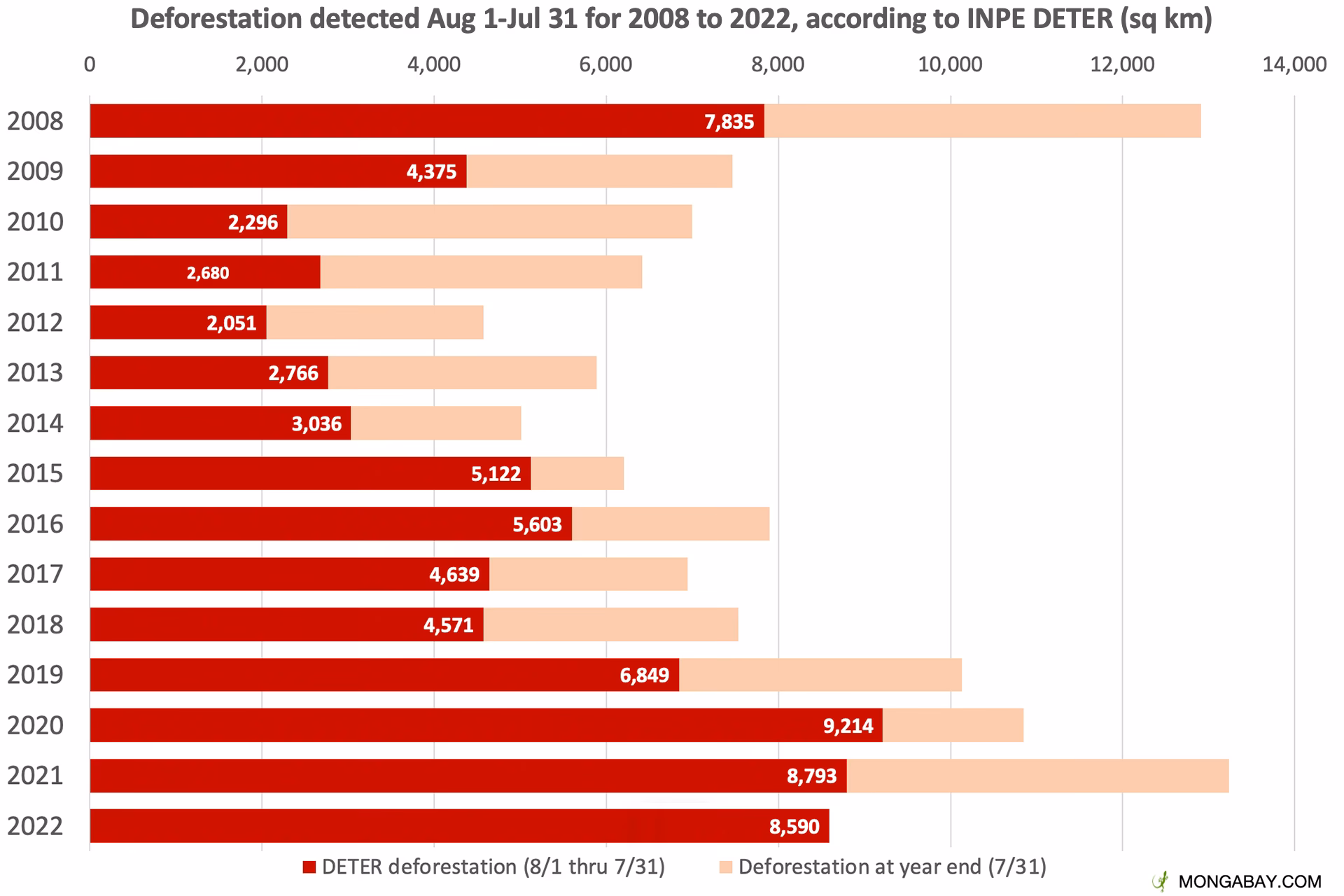 How many hectares of deforestation are there in Argentina?
