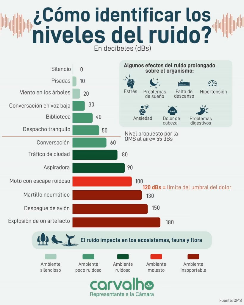 ¿Cómo afecta la contaminación acústica a la propiedad?