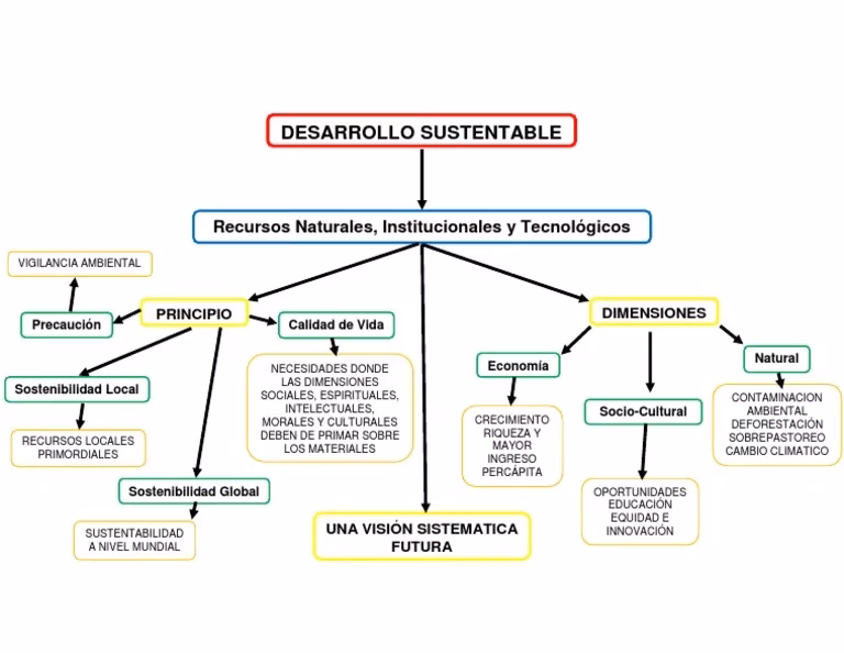 ¿Qué es el desarrollo sostenible?