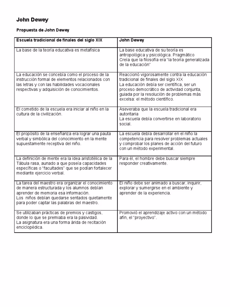 ¿Cuál es la concepción de la educación de Dewey?