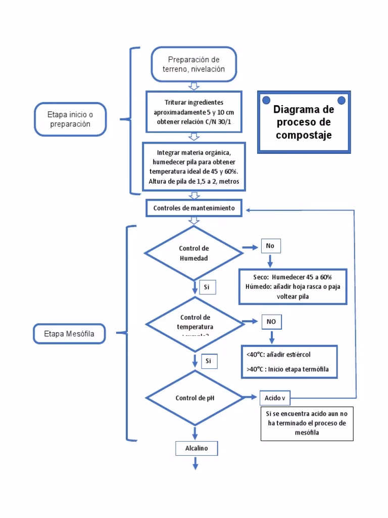 ¿Qué es el compostaje de residuos orgánicos?