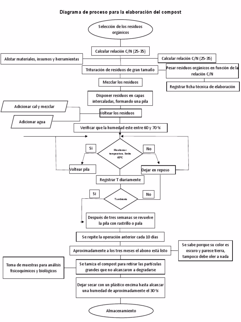 ¿Qué es el compostaje de residuos orgánicos?