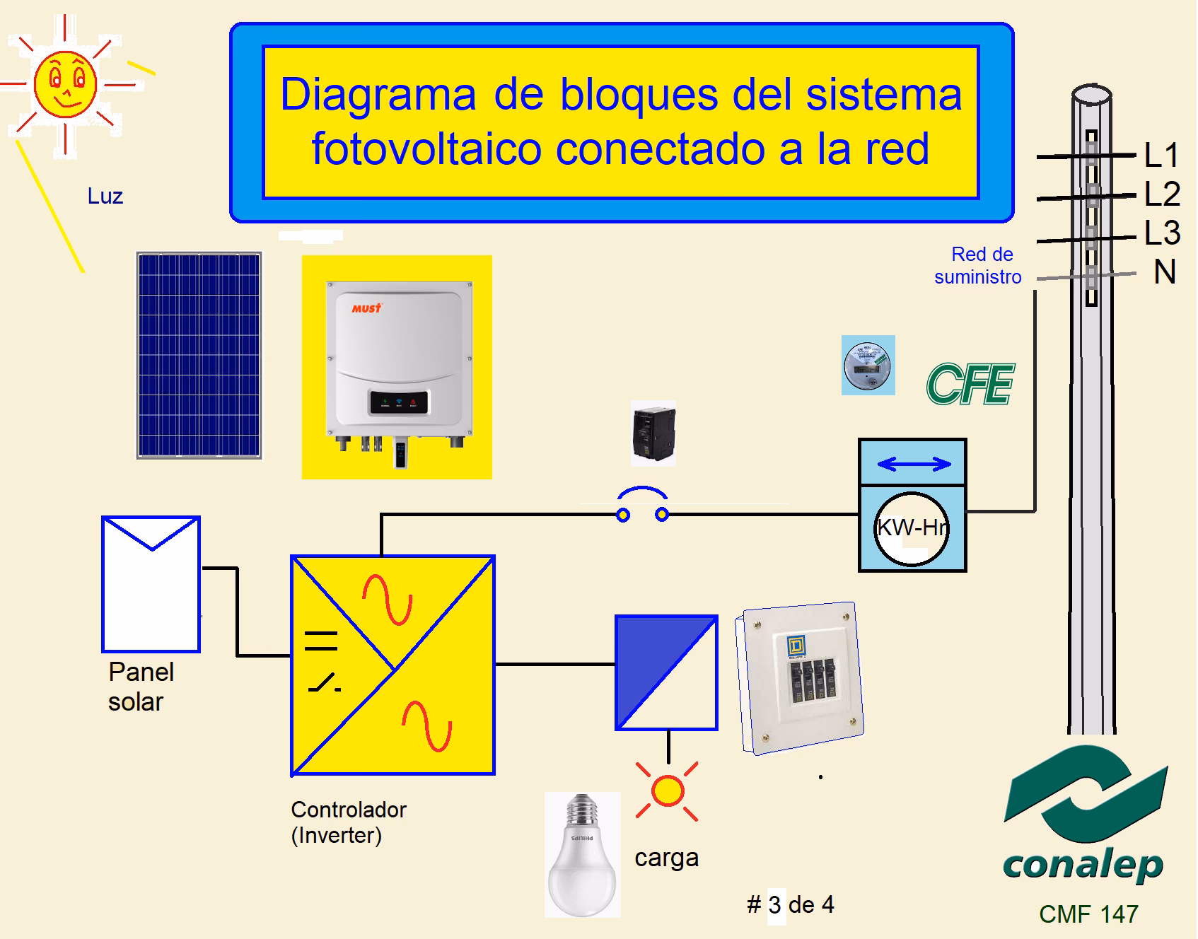¿Cómo se dimensionan los elementos de sombra en un diagrama solar?