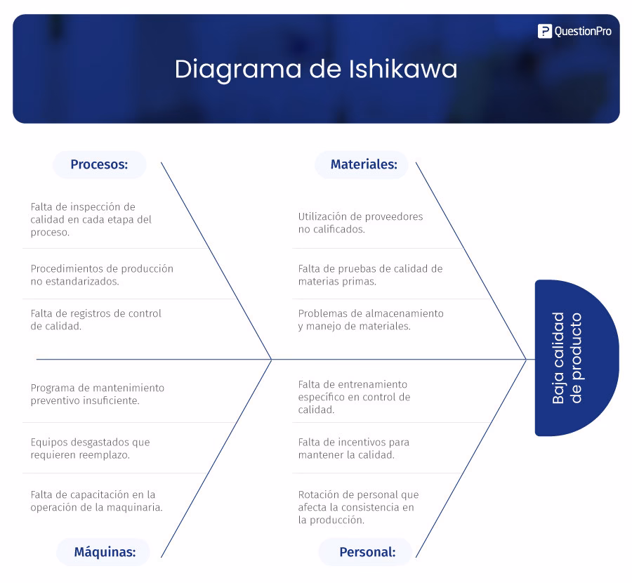¿Cómo crear un diagrama de causa y efecto?