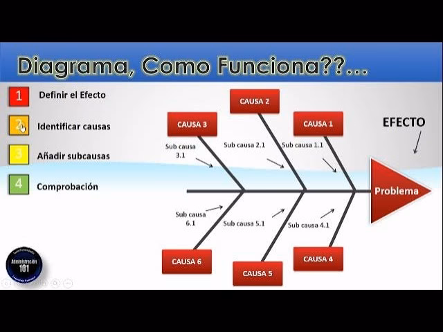 ¿Qué es un diagrama de causa y efecto?