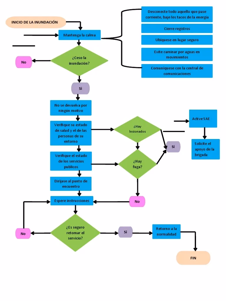 ¿Cómo crear un diagrama de flujo?