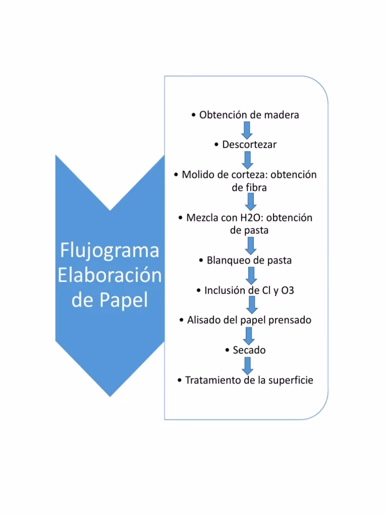 ¿Cómo se elabora el diagrama del flujo de residuos?