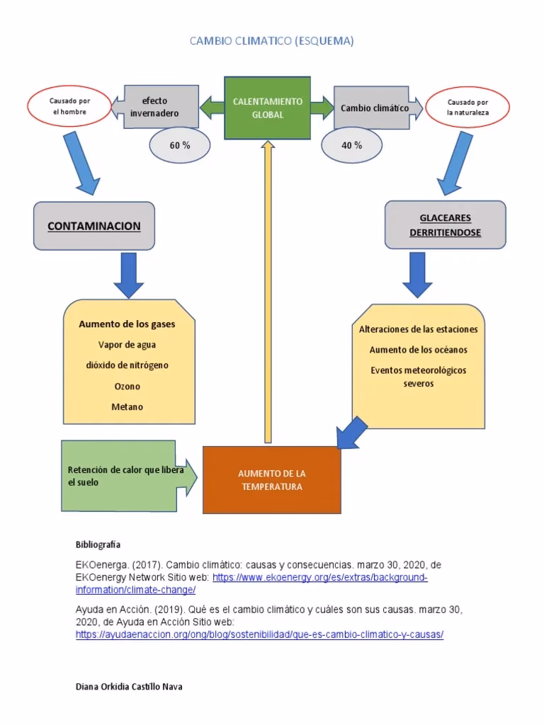 ¿Cuál es la salida del calentamiento global?