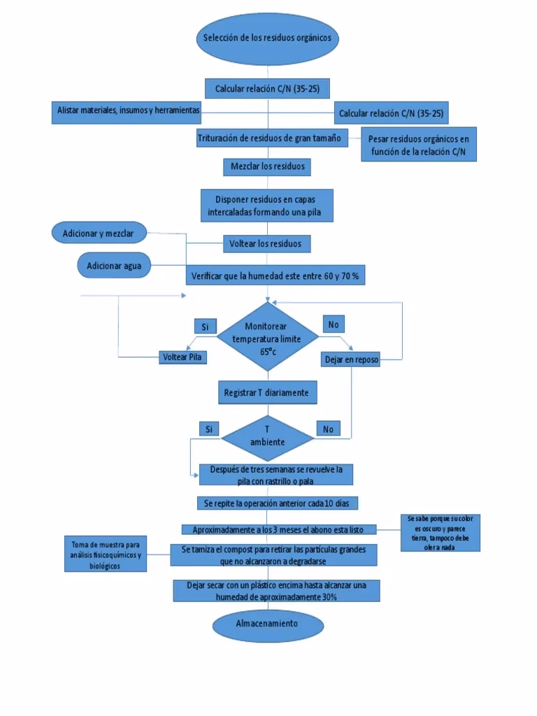 ¿Cuáles son los diferentes tipos de sistemas de compostaje?