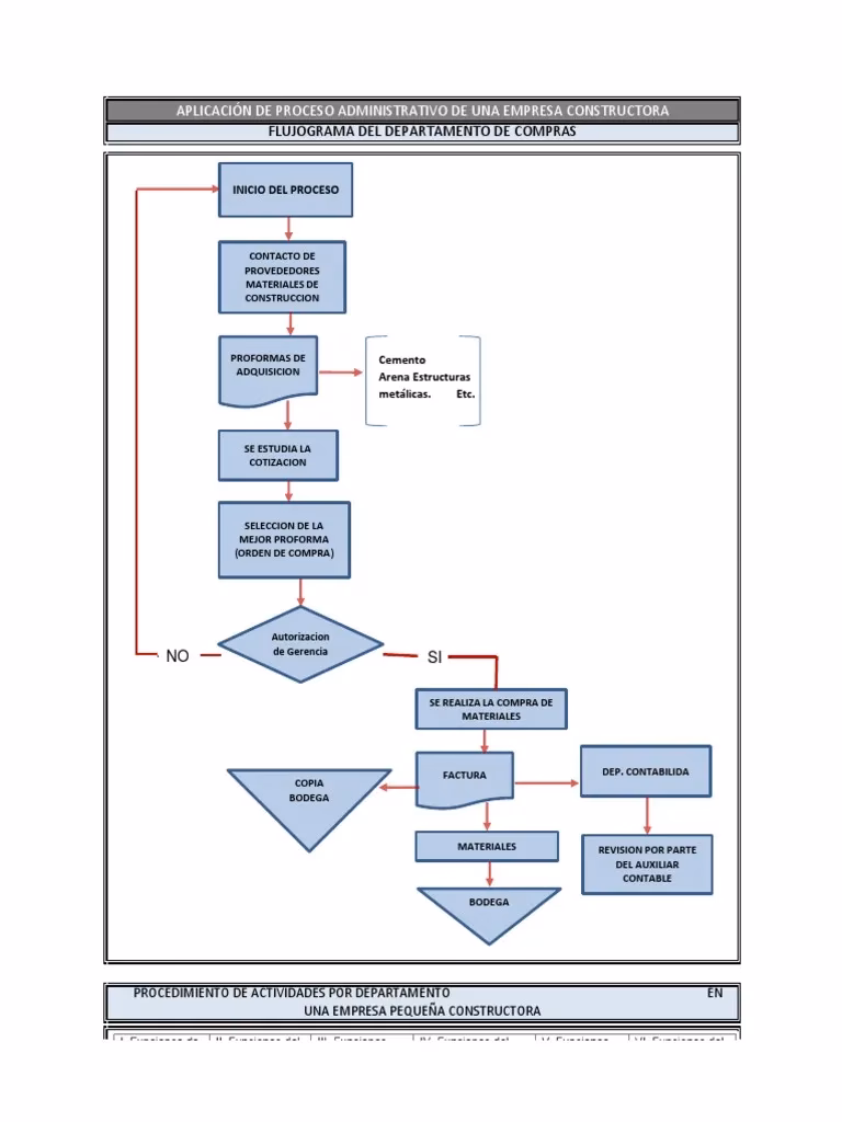 ¿Qué es un diagrama de flujo de una obra de construcción?