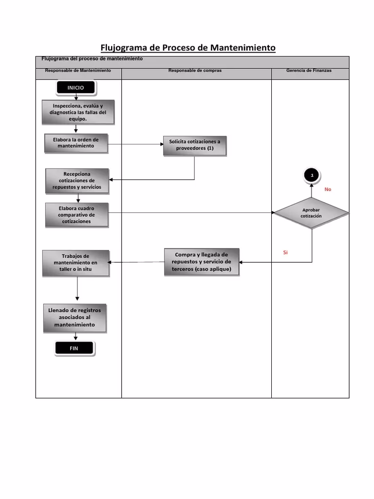 ¿Cuántas vistas tiene el diagrama de flujo mantenimiento preventivo SW?