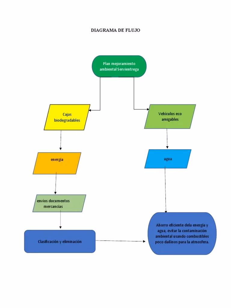 ¿Qué es un diagrama de flujo de documentos?