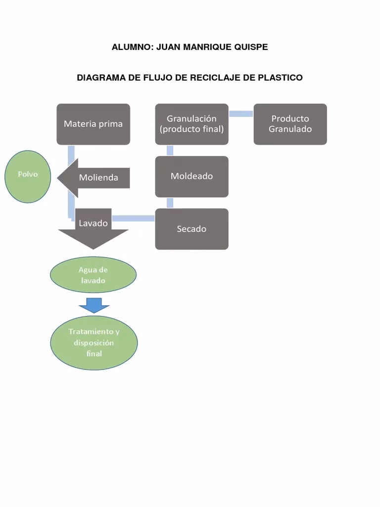 ¿Qué es un diagrama de flujo de reciclaje?
