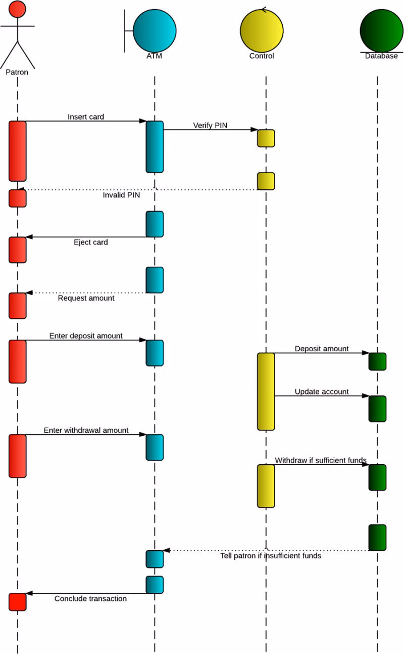 ¿Qué ofrece mymap.ai para crear diagramas de secuencia?