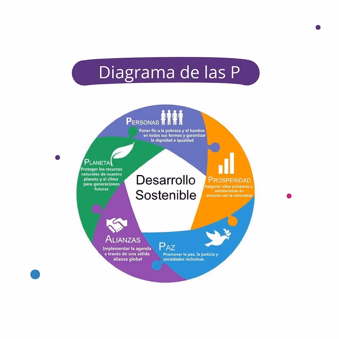 ¿Qué es un esquema de Desarrollo Sostenible?