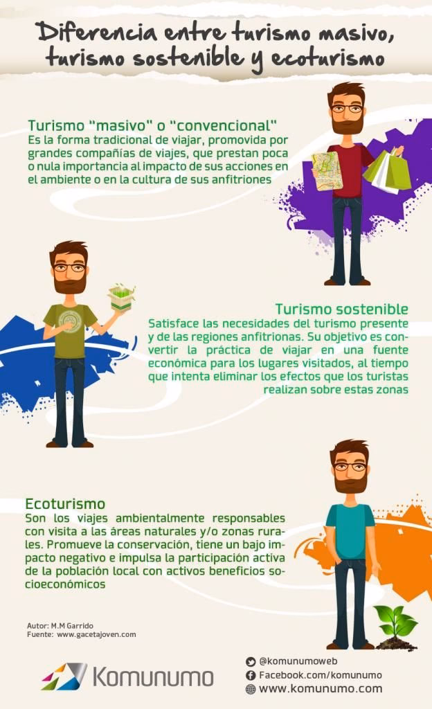 ¿Qué es el turismo sostenible y sustentable?