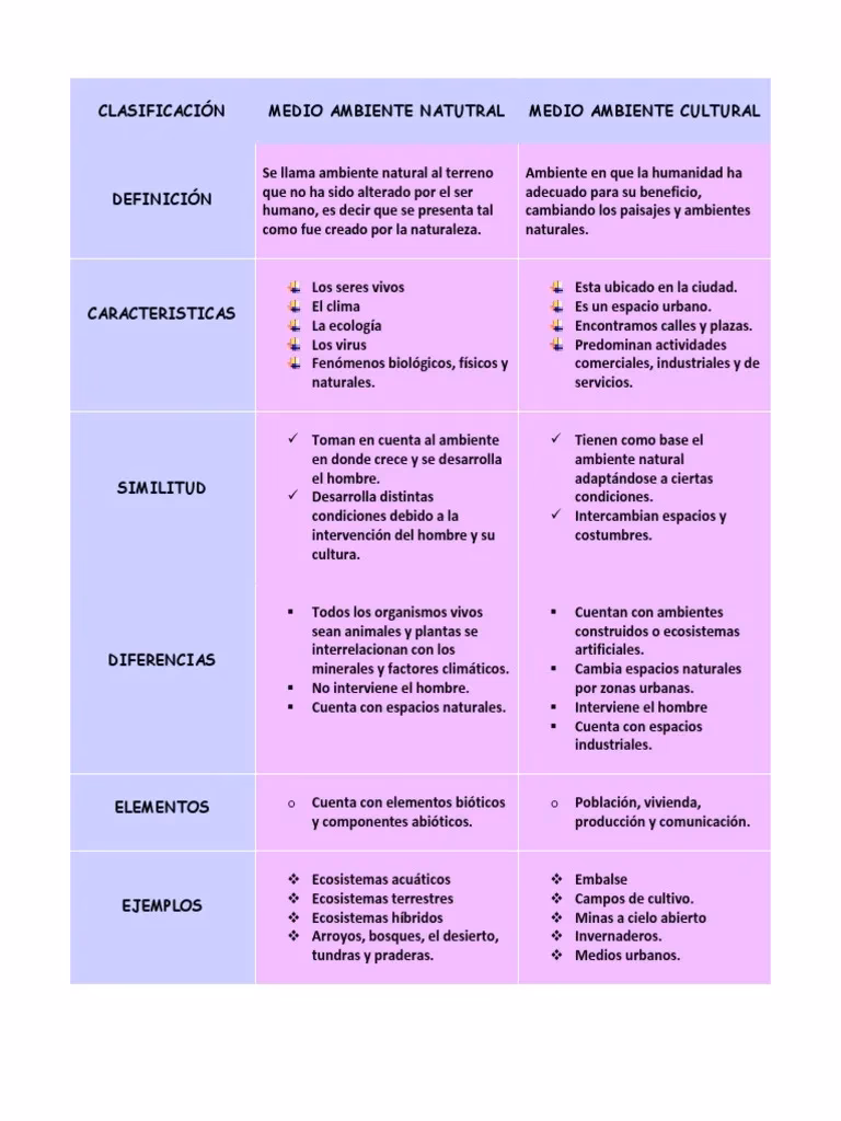 ¿Cuál es la diferencia entre la naturaleza y el medio ambiente?