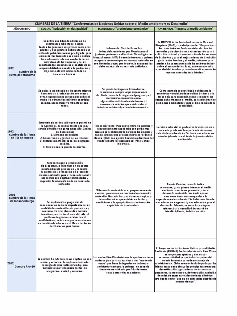 ¿Qué es la cumbre sobre Desarrollo Sostenible?
