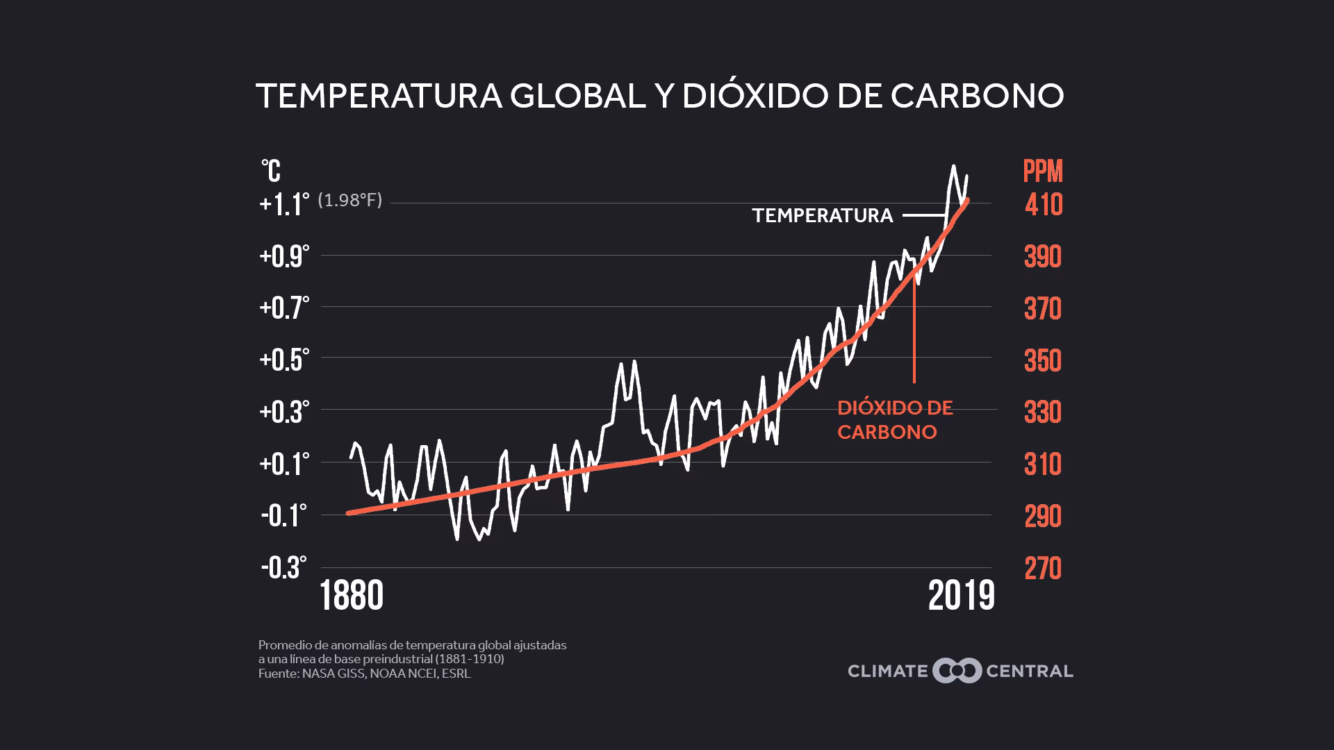 ¿Cuál es la contribución de los gases al calentamiento global?