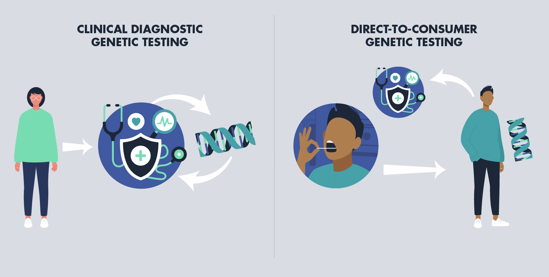 What is the public interest in direct-to-consumer genetic testing?