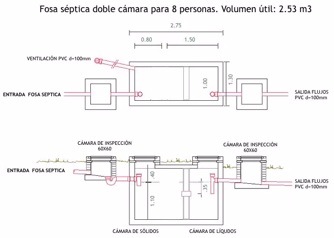 ¿Cuál es la distancia recomendada de la cámara séptica?