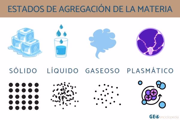 ¿Cuál es la diferencia entre el estado gaseoso y el estado sólido?