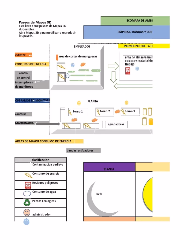 ¿Cuáles son los tres pasos del diseño de una ecomapa?