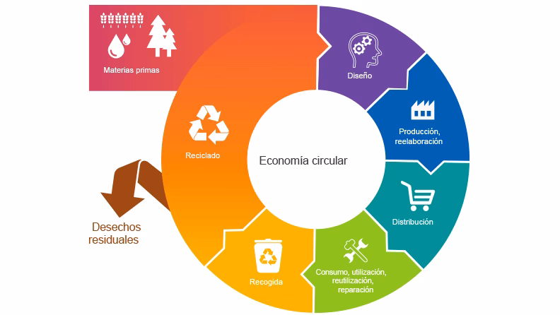 ¿Qué es la economía circular?