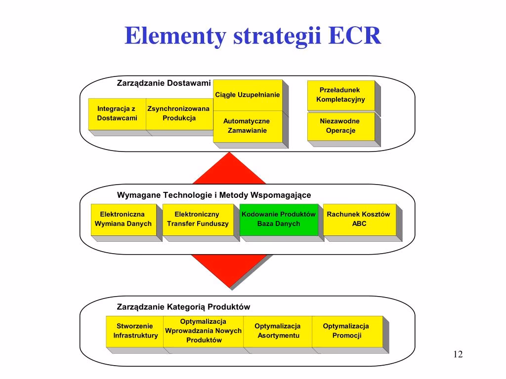 Co to jest Efficient Consumer Response?