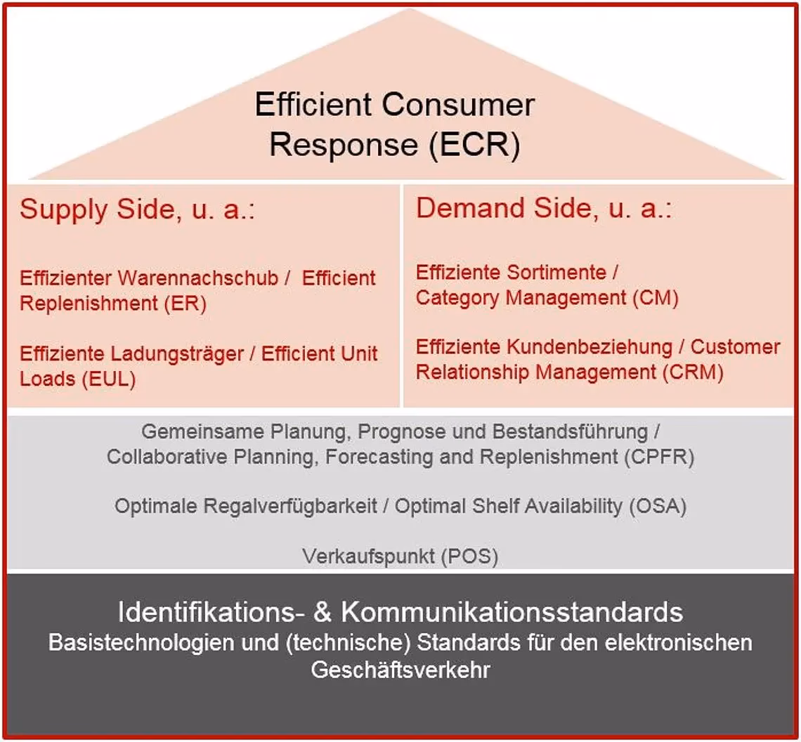 ¿Qué es la implementación del ECR?