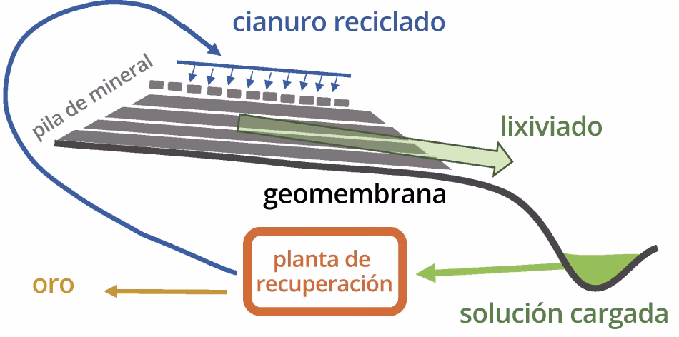 ¿Cómo afectan las minas de Oro al medio ambiente?