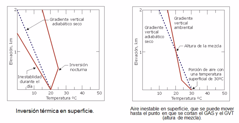 ¿Cómo calcular el gradiente adiabático del aire seco?