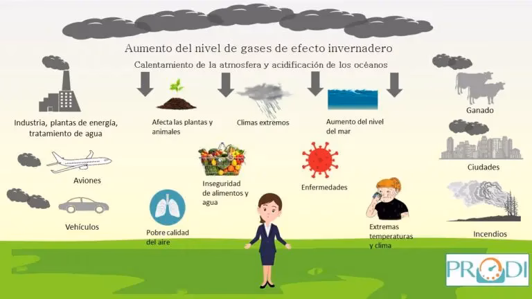 ¿Cómo afecta el cambio climático a la salud?
