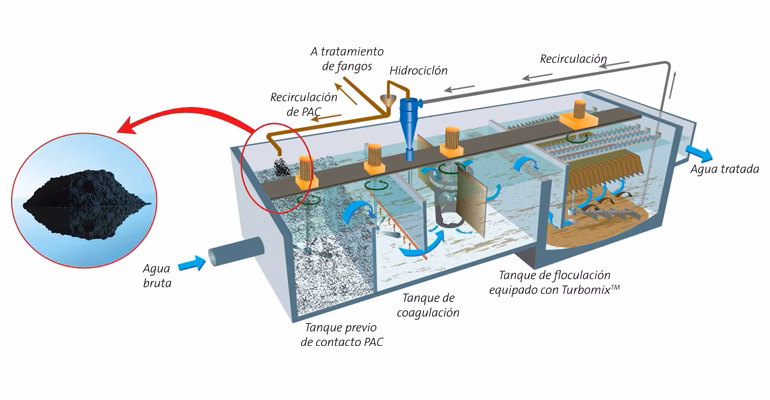 ¿Cómo afecta el carbón activado al pH del agua?