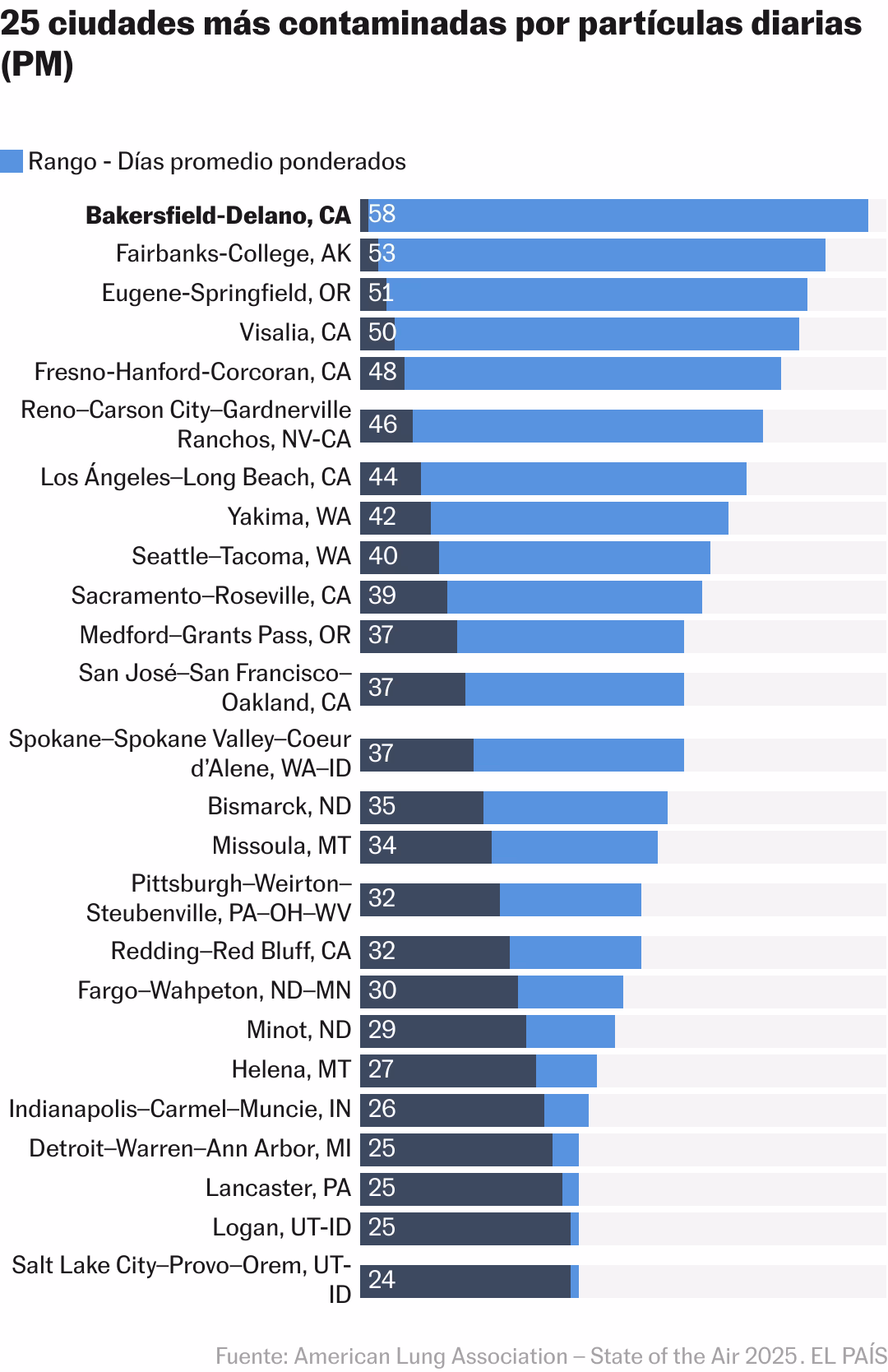 ¿Cuáles son las causas del Estado del aire contaminante?