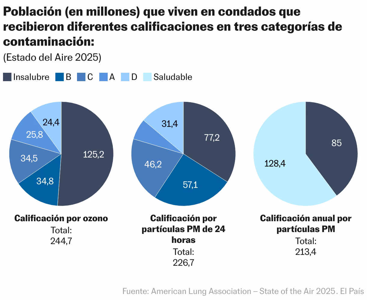 ¿Cuántas personas viven en áreas con aire contaminado?