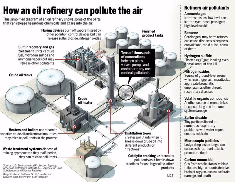 ¿Qué contaminantes se encuentran en los efluentes de las refinerías de petróleo?